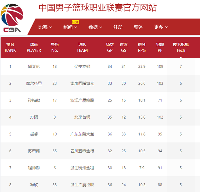 库里的多次